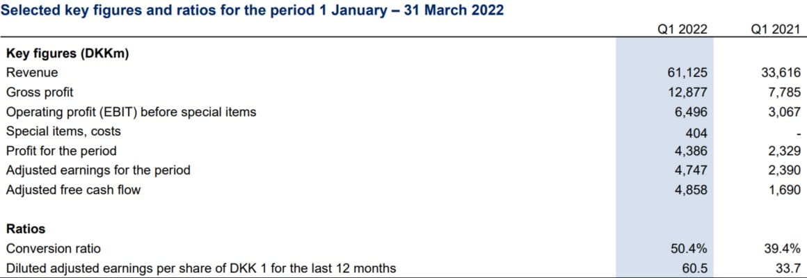 Tabla de resultados financieros del Q1 2022 de DSV